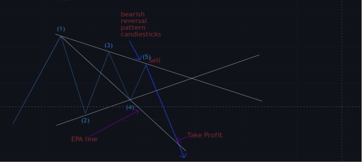 Bearish Wave