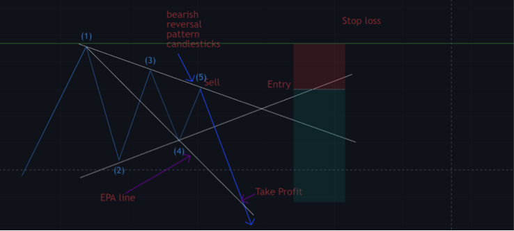 Bearish 2