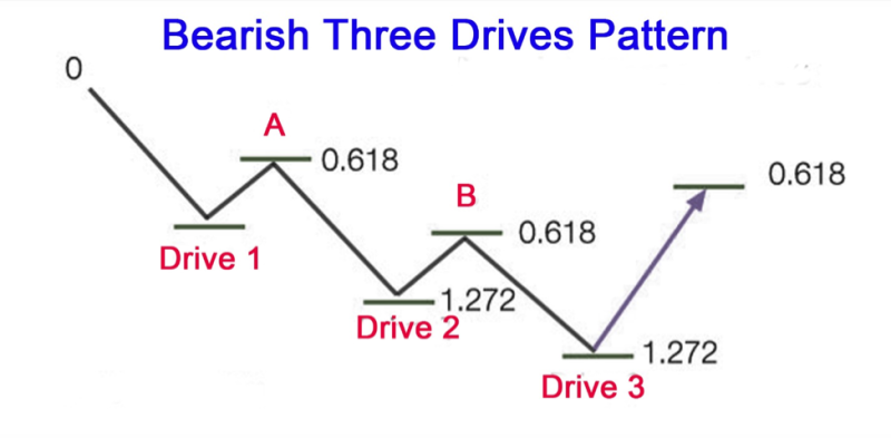 Bearish 3 Drive