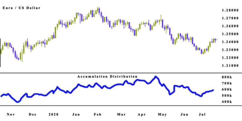 Accumulation and on sale distribution indicator mt4