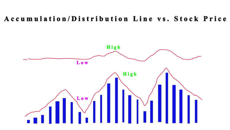 Accumulation/Distribution Line