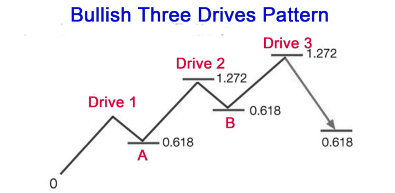 Bullish 3 Drive