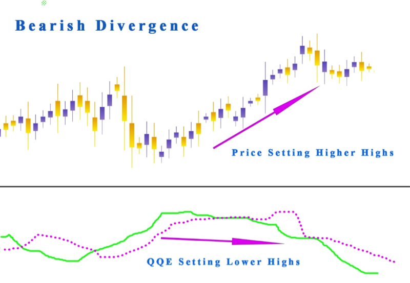 QQE Divergence