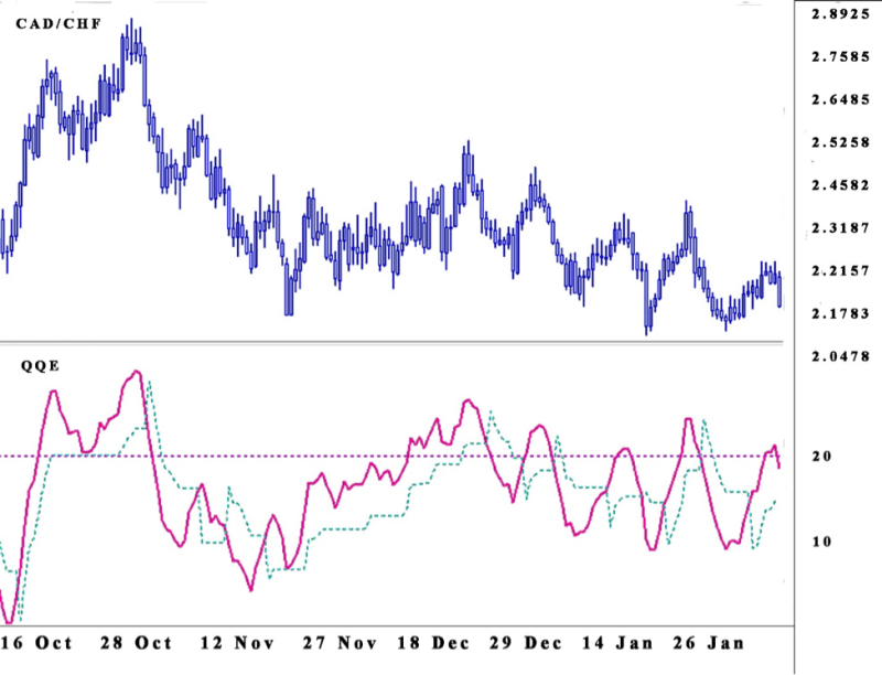 QQE Spot Price