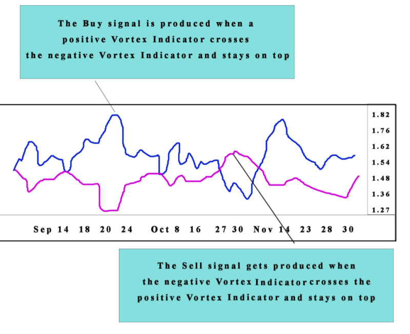 Vortex Indicator 2