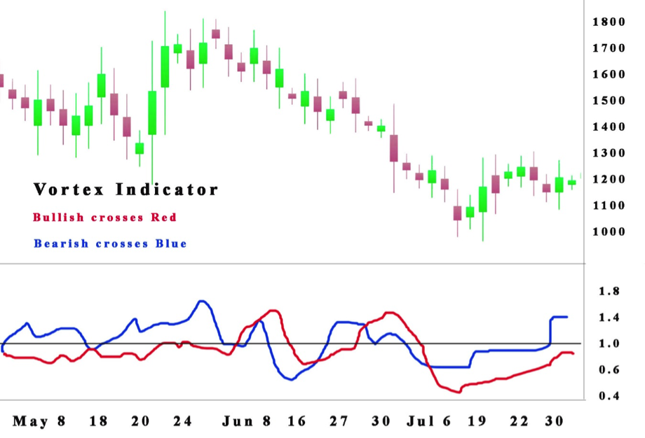Everything To Know About Vortex Indicator• Asia Forex Mentor