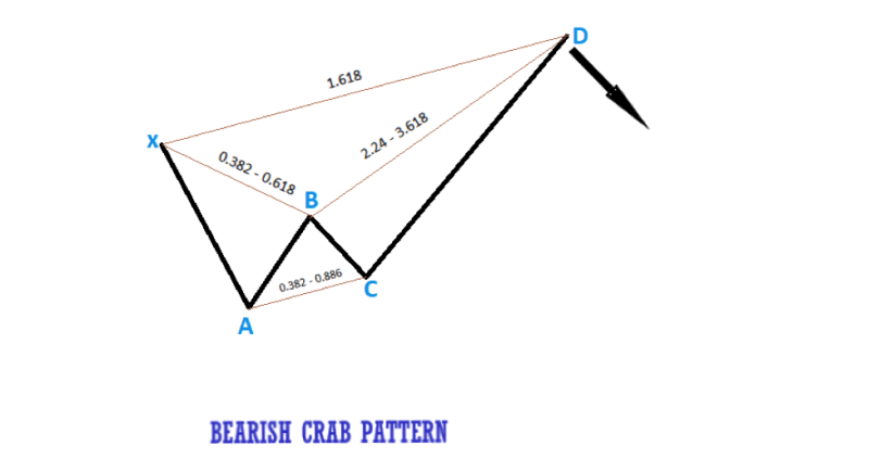 bearish crab pattern