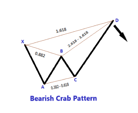 bearish crab