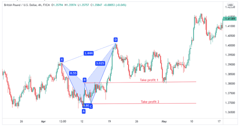 bearish set up