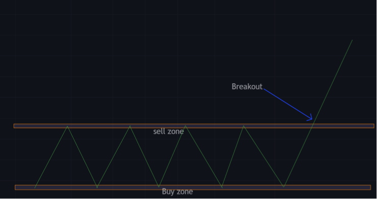 breakout strategy