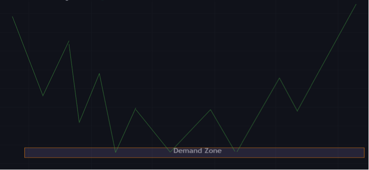 demand zone