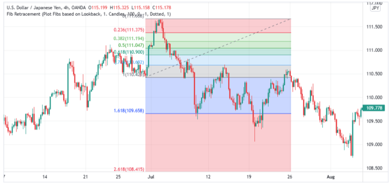 fibonacci pullback