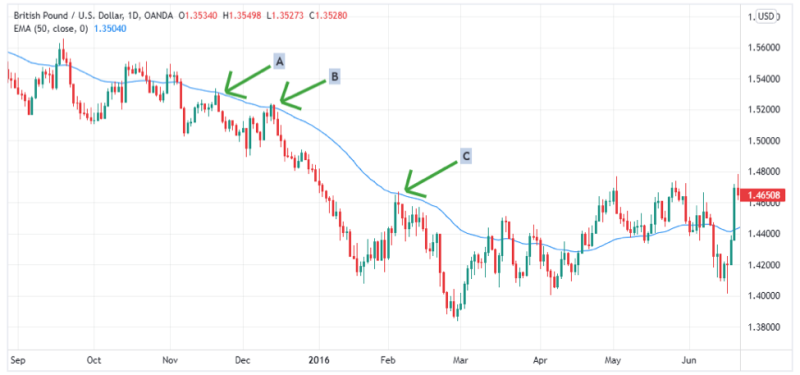 moving average