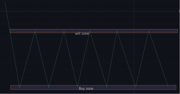 range trading