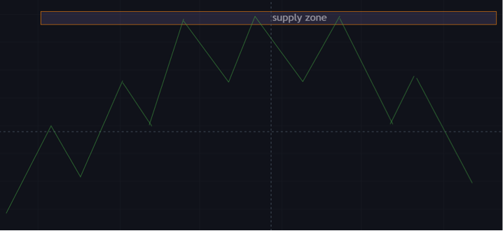 supply zone