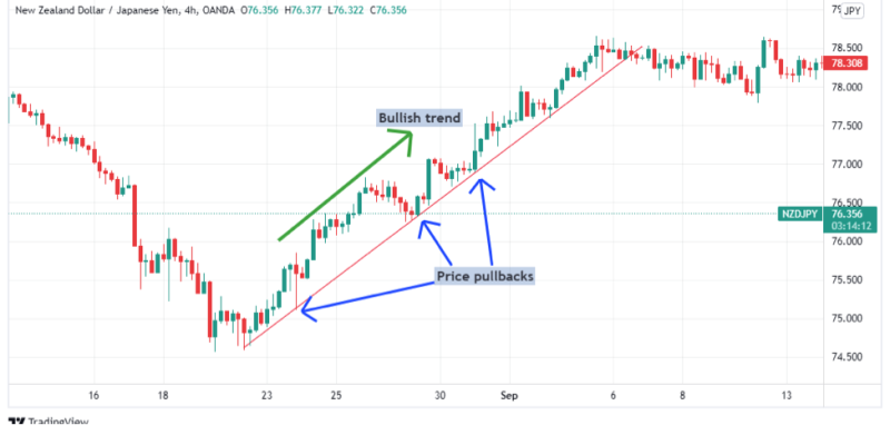 trendline pullback