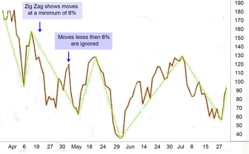 zig zag price