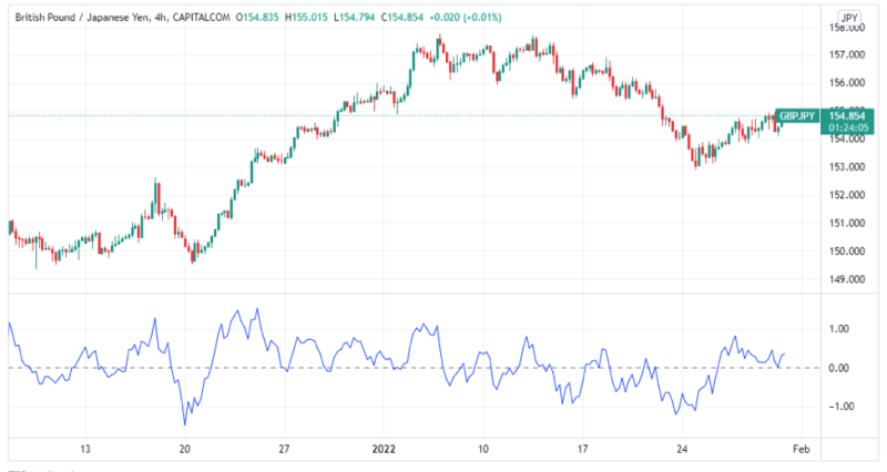 ROC indicator