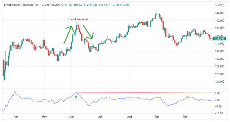 ROC indicator 3