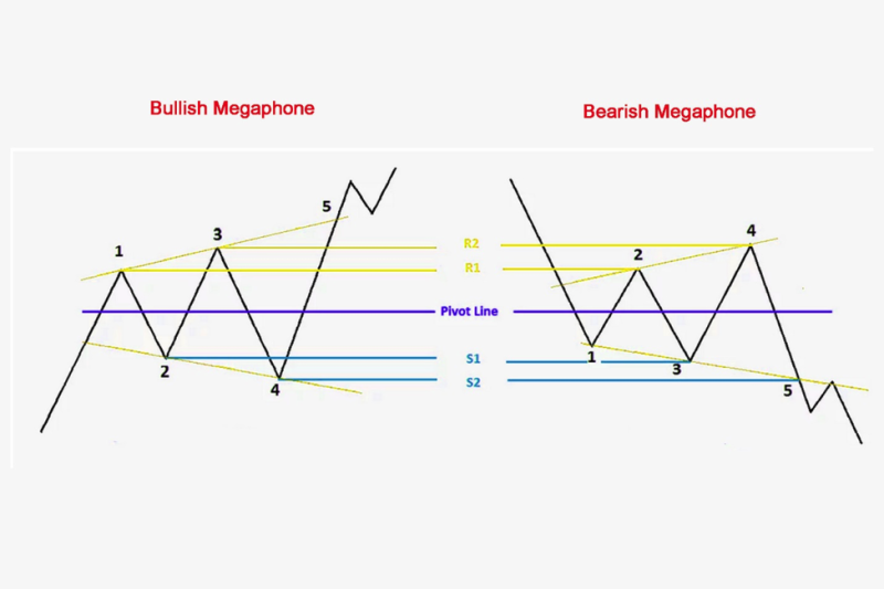 bullish megaphone