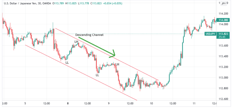 descending channel 2