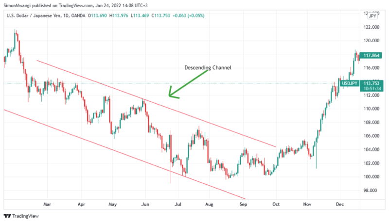 descending channel