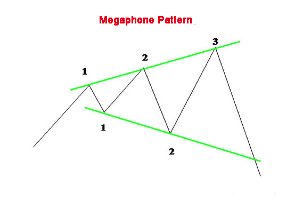 Learn To Spot The Megaphone Pattern • Asia Forex Mentor