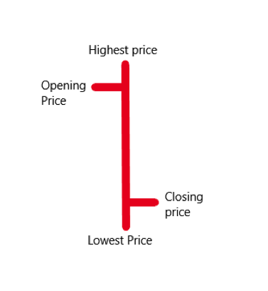 ohlc low