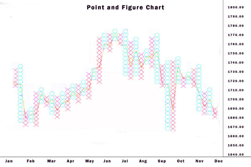 point and figure chart