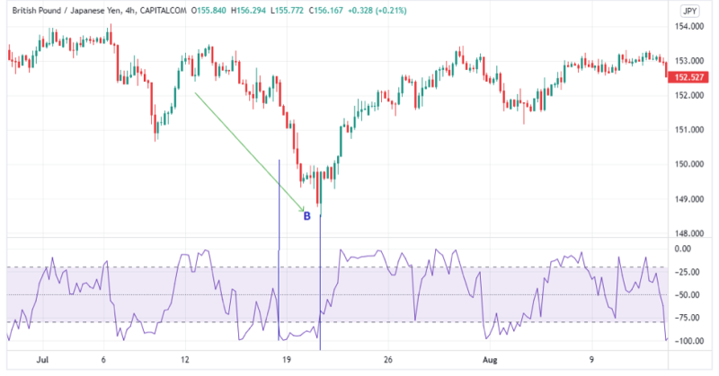 williams bearish