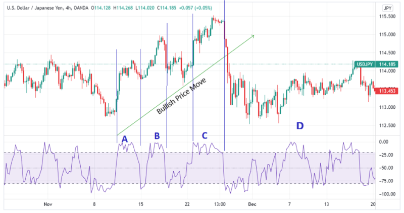 williams bullish