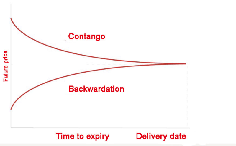 contango