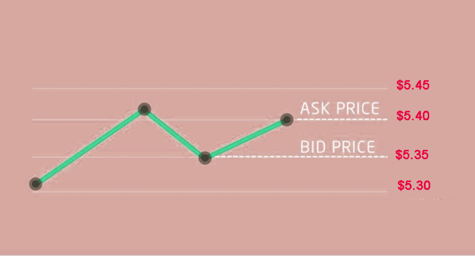 Learn About BidAsk Spreads For Profit • Asia Forex Mentor