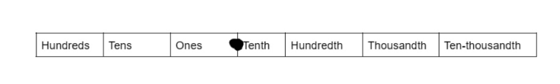 decimals 3