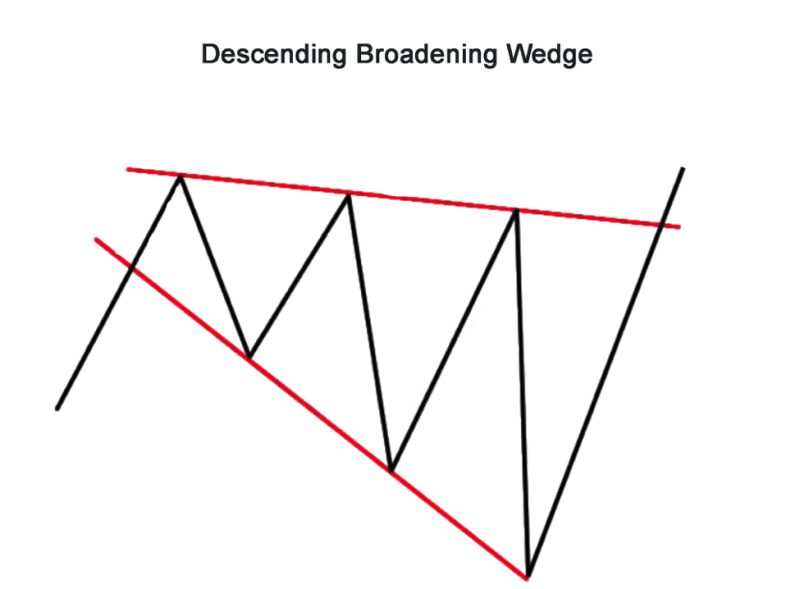 descending broadening wedge