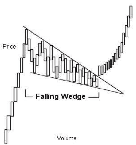 falling wedge