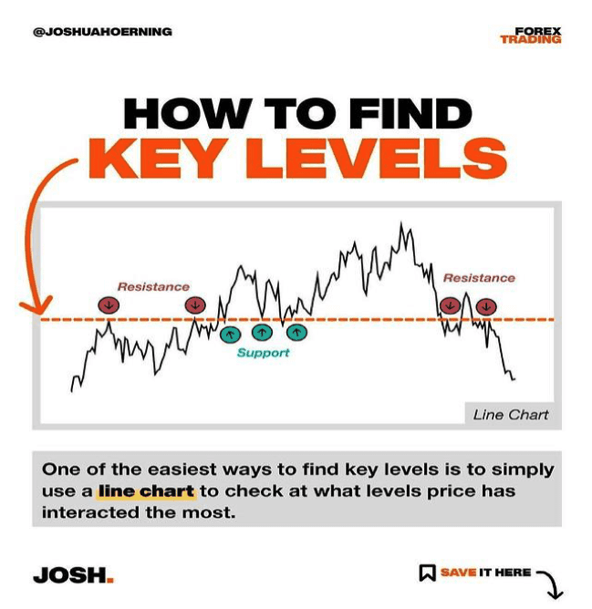 key levels