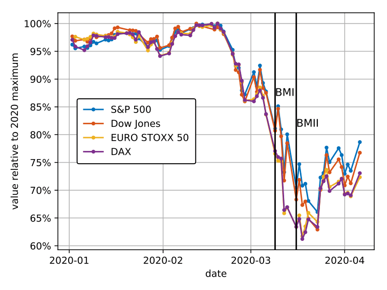 stock index