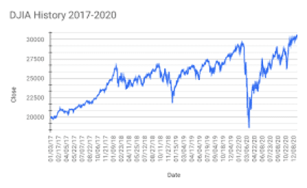 basic charts