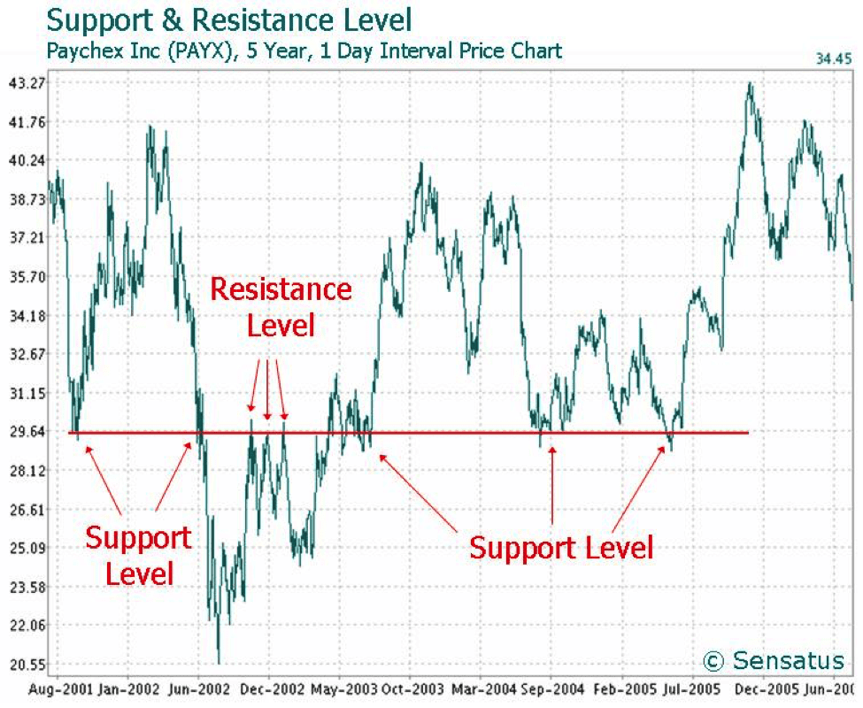 charts