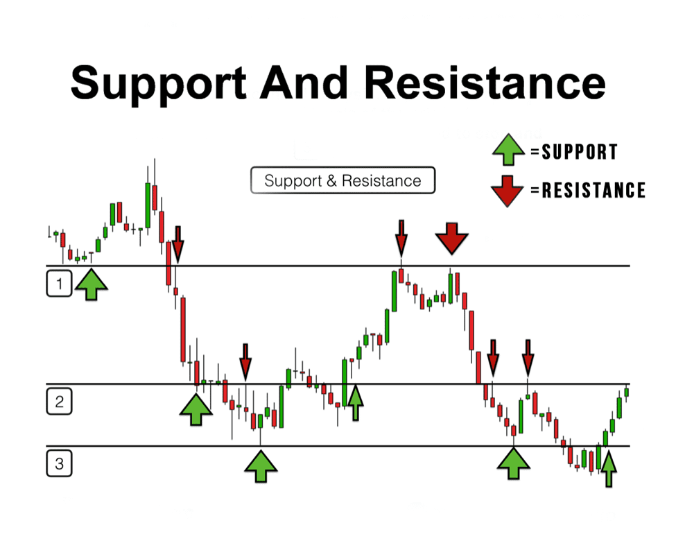 support resistance