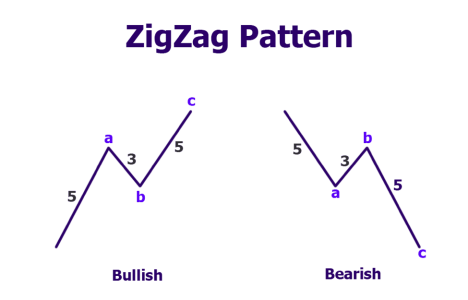  Understand ZigZag and Flat Correction • Asia Forex Mentor