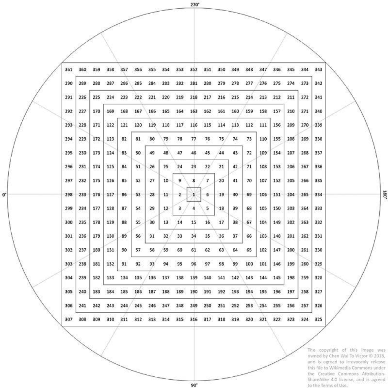 gann square