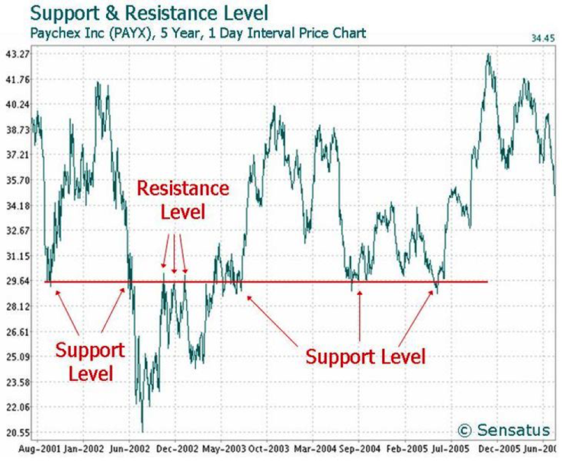 resistance level