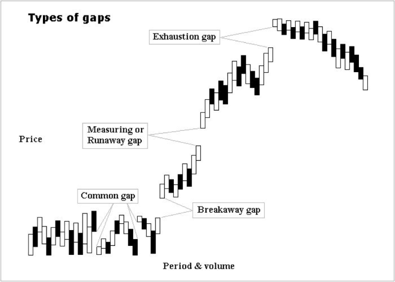 types of gaps