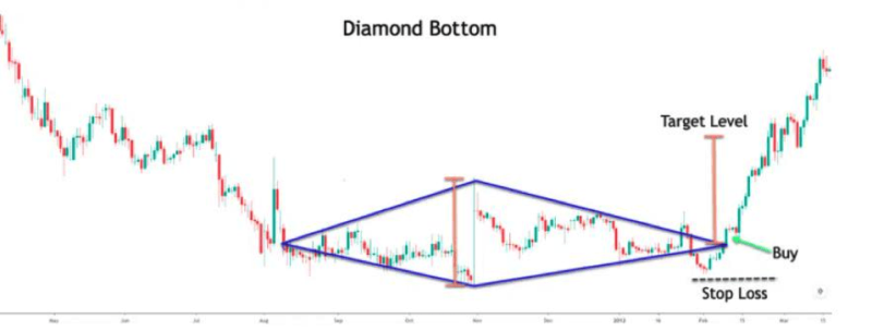 diamond bottom