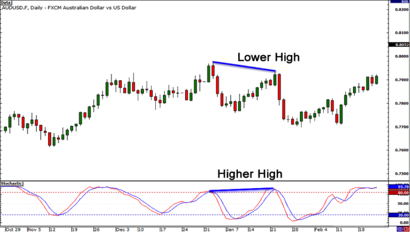 trade divergences 4