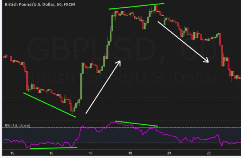 trade divergences