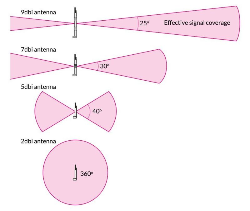 Antenna Visibility