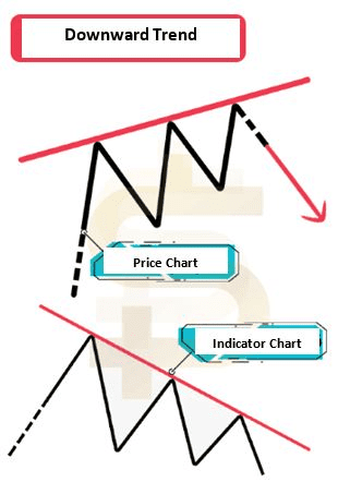 Bearish Regular Divergence